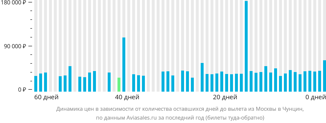 Динамика цен в зависимости от количества оставшихся дней до вылета из Москвы в Чунцин