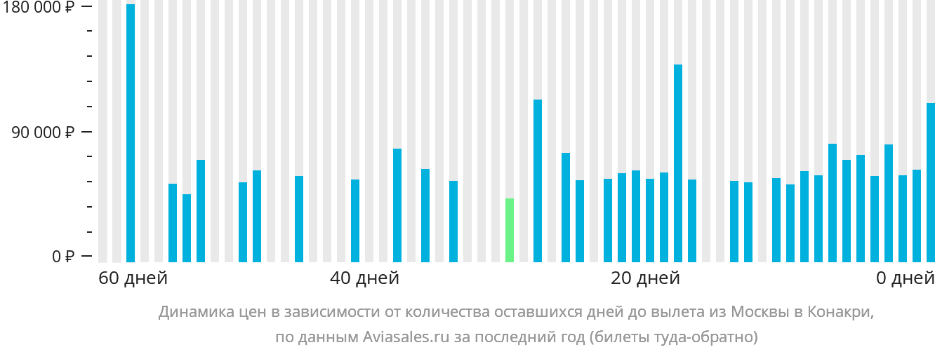Динамика цен в зависимости от количества оставшихся дней до вылета из Москвы в Конакри