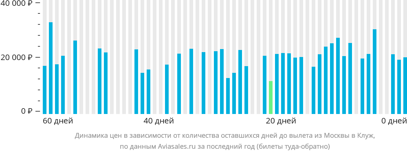 Динамика цен в зависимости от количества оставшихся дней до вылета из Москвы в Клуж-Напоку