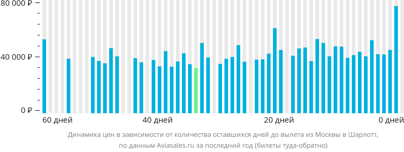 Динамика цен в зависимости от количества оставшихся дней до вылета из Москвы в Шарлотт