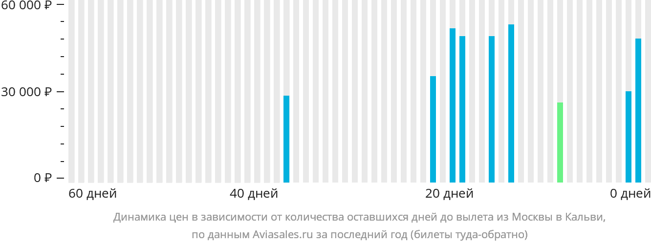 Динамика цен в зависимости от количества оставшихся дней до вылета из Москвы в Кальви