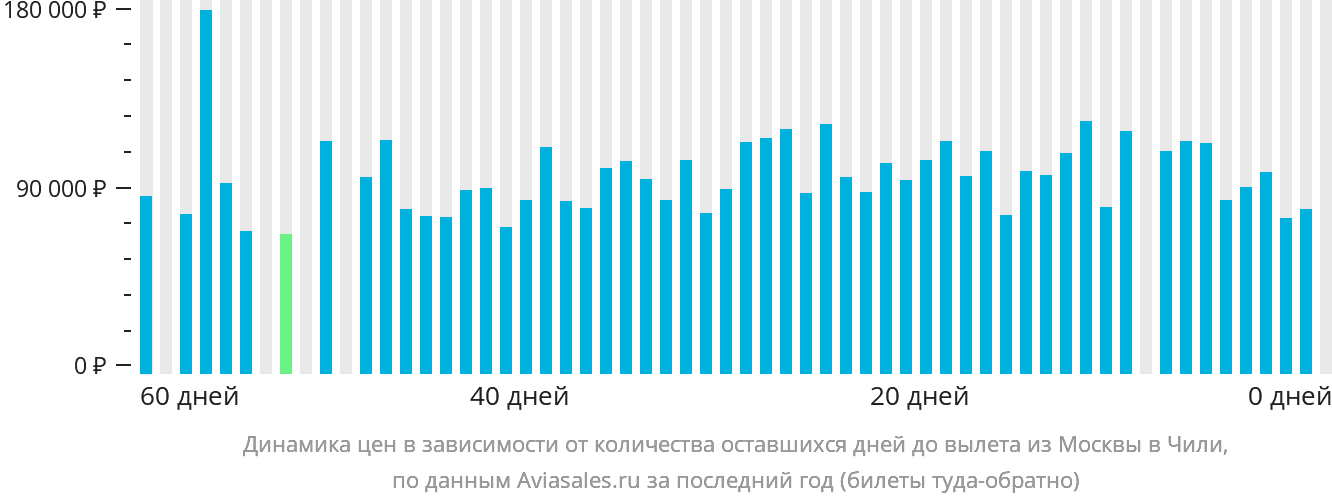 Динамика цен в зависимости от количества оставшихся дней до вылета из Москвы в Чили