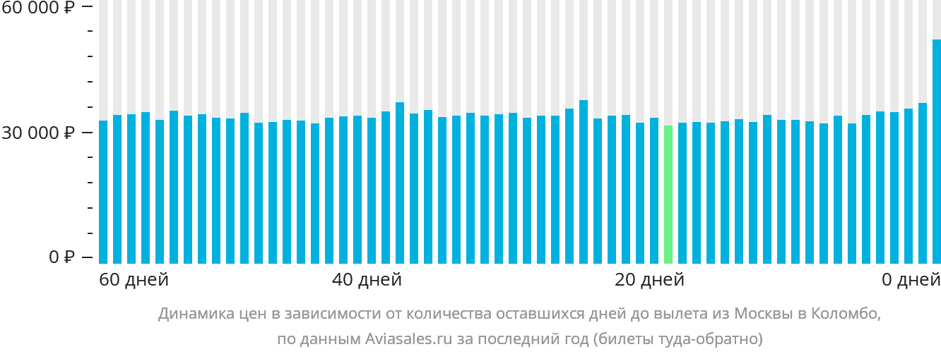 Динамика цен в зависимости от количества оставшихся дней до вылета из Москвы в Коломбо