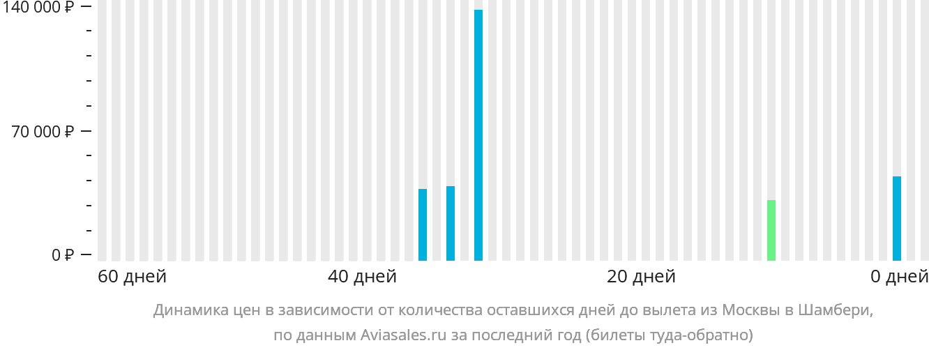 Динамика цен в зависимости от количества оставшихся дней до вылета из Москвы в Шамбери