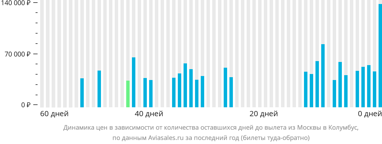 Динамика цен в зависимости от количества оставшихся дней до вылета из Москвы в Колумбус