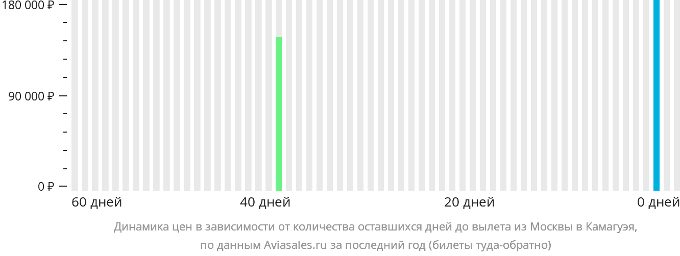 Динамика цен в зависимости от количества оставшихся дней до вылета из Москвы в Камагуэй