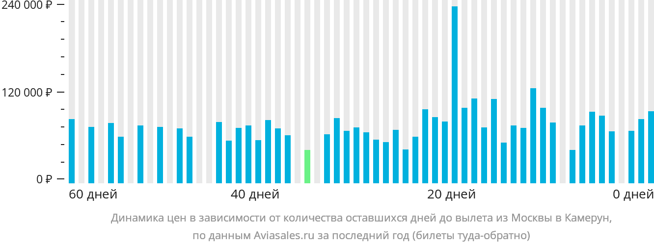 Динамика цен в зависимости от количества оставшихся дней до вылета из Москвы в Камерун