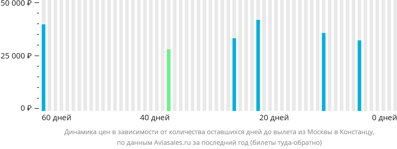 Динамика цен в зависимости от количества оставшихся дней до вылета из Москвы в Констанцу