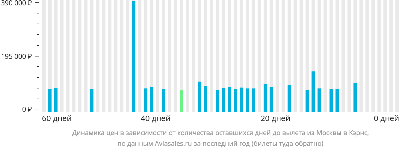 Динамика цен в зависимости от количества оставшихся дней до вылета из Москвы в Кэрнс