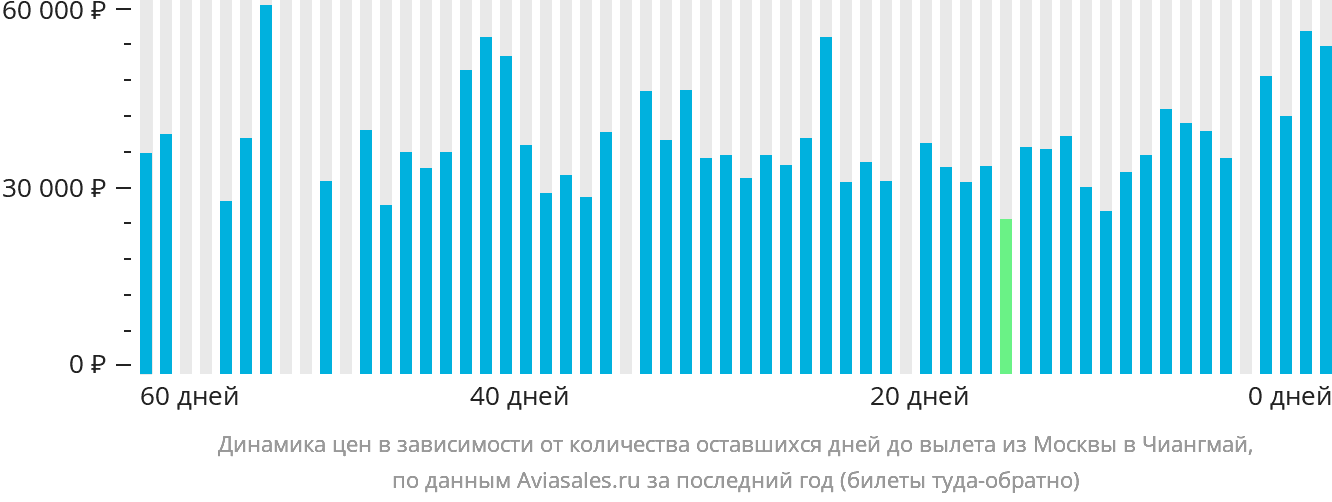 Динамика цен в зависимости от количества оставшихся дней до вылета из Москвы в Чиангмай