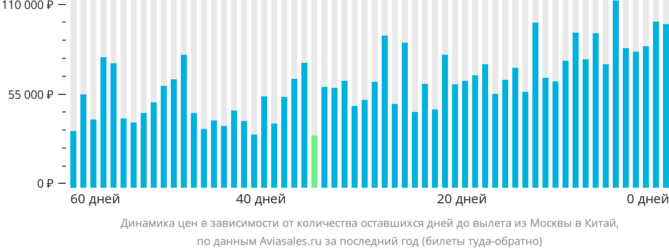Динамика цен в зависимости от количества оставшихся дней до вылета из Москвы в Китай