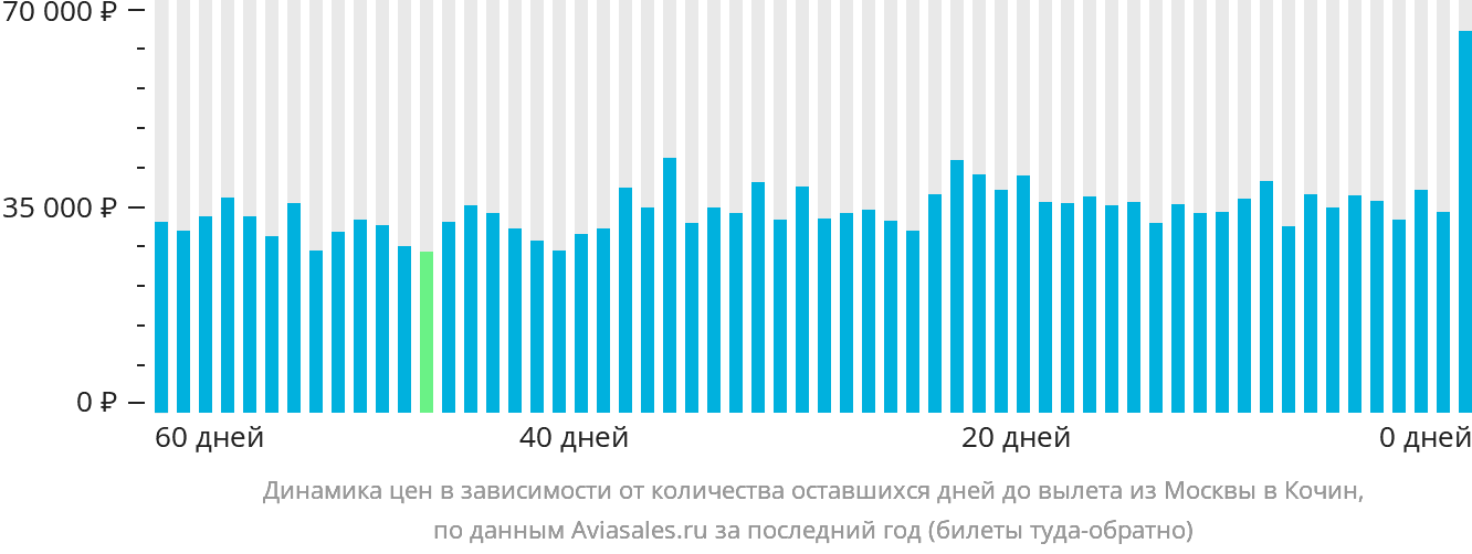 Динамика цен в зависимости от количества оставшихся дней до вылета из Москвы в Кочин