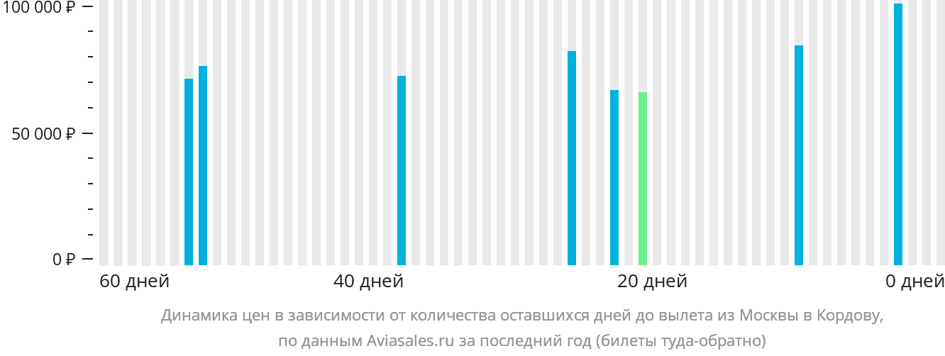 Динамика цен в зависимости от количества оставшихся дней до вылета из Москвы в Кордову