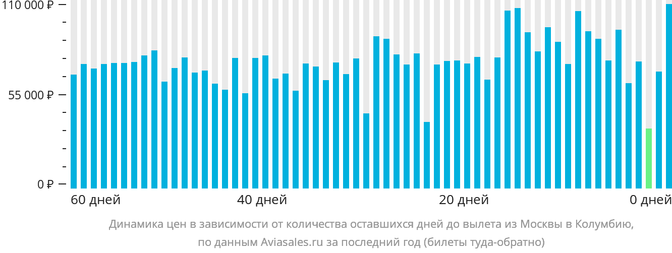 Динамика цен в зависимости от количества оставшихся дней до вылета из Москвы в Колумбию