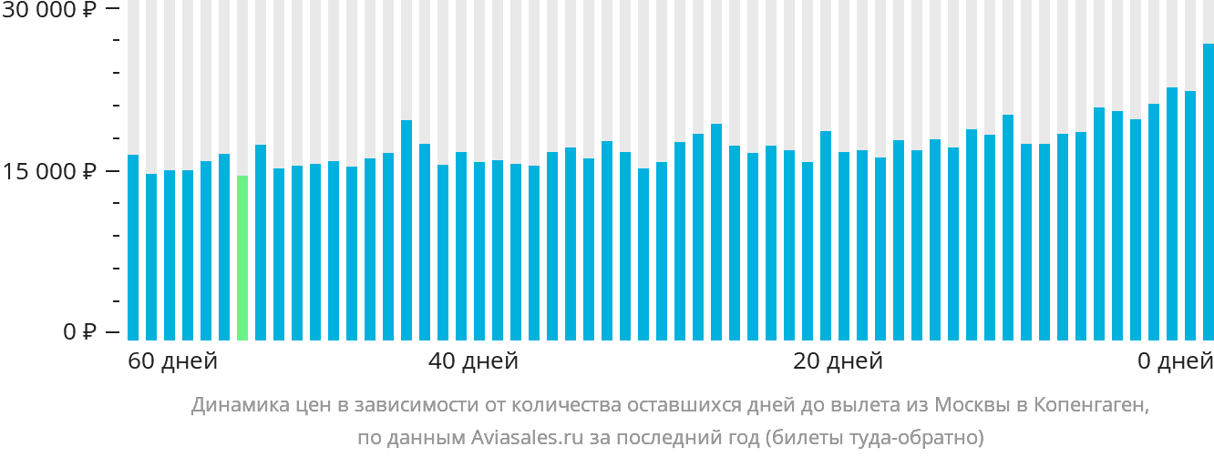 Динамика цен в зависимости от количества оставшихся дней до вылета из Москвы в Копенгаген