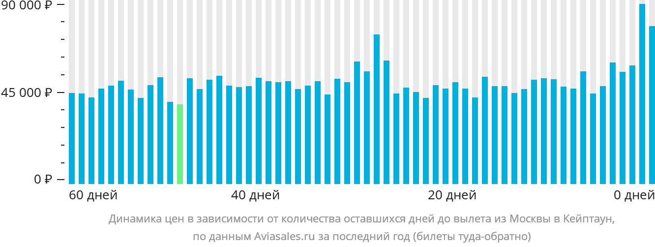 Динамика цен в зависимости от количества оставшихся дней до вылета из Москвы в Кейптаун