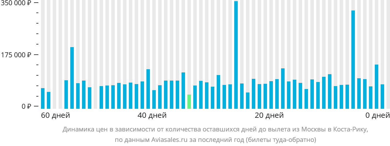 Динамика цен в зависимости от количества оставшихся дней до вылета из Москвы в Коста-Рику