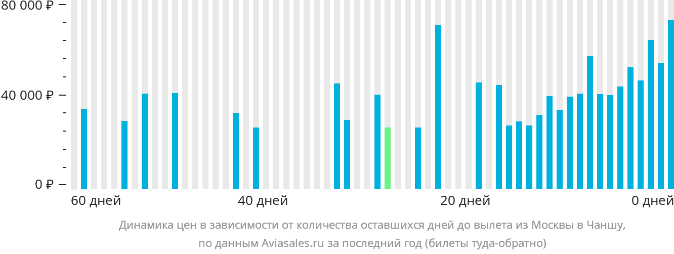 Динамика цен в зависимости от количества оставшихся дней до вылета из Москвы в Чанша