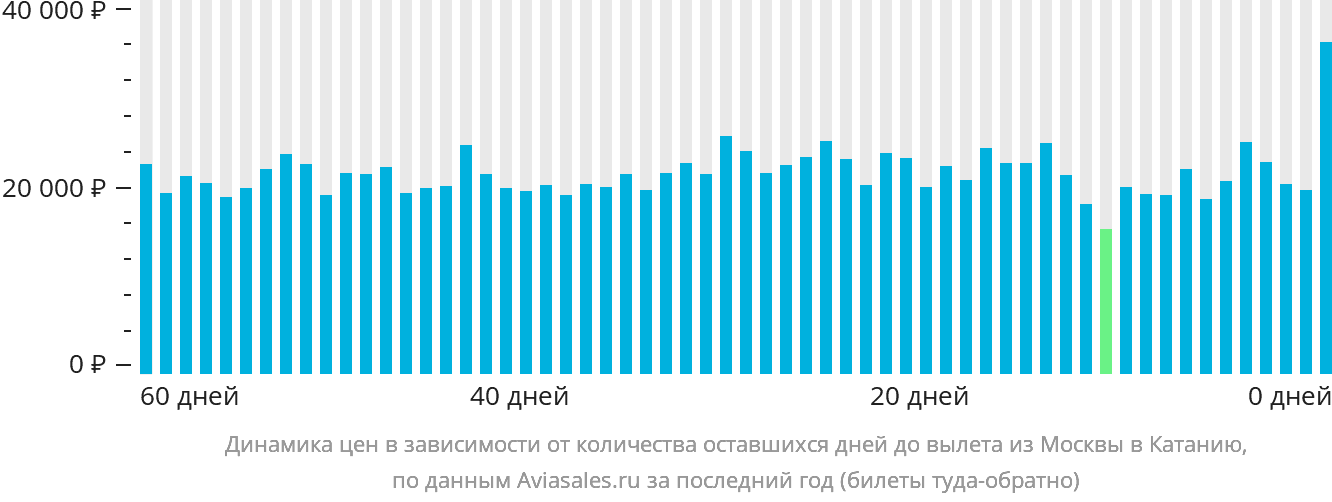 Динамика цен в зависимости от количества оставшихся дней до вылета из Москвы в Катанию