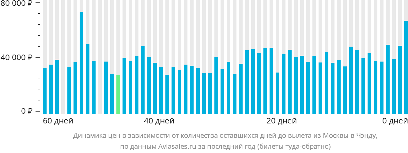 Динамика цен в зависимости от количества оставшихся дней до вылета из Москвы в Чэнду