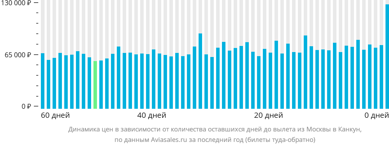 Динамика цен в зависимости от количества оставшихся дней до вылета из Москвы в Канкун