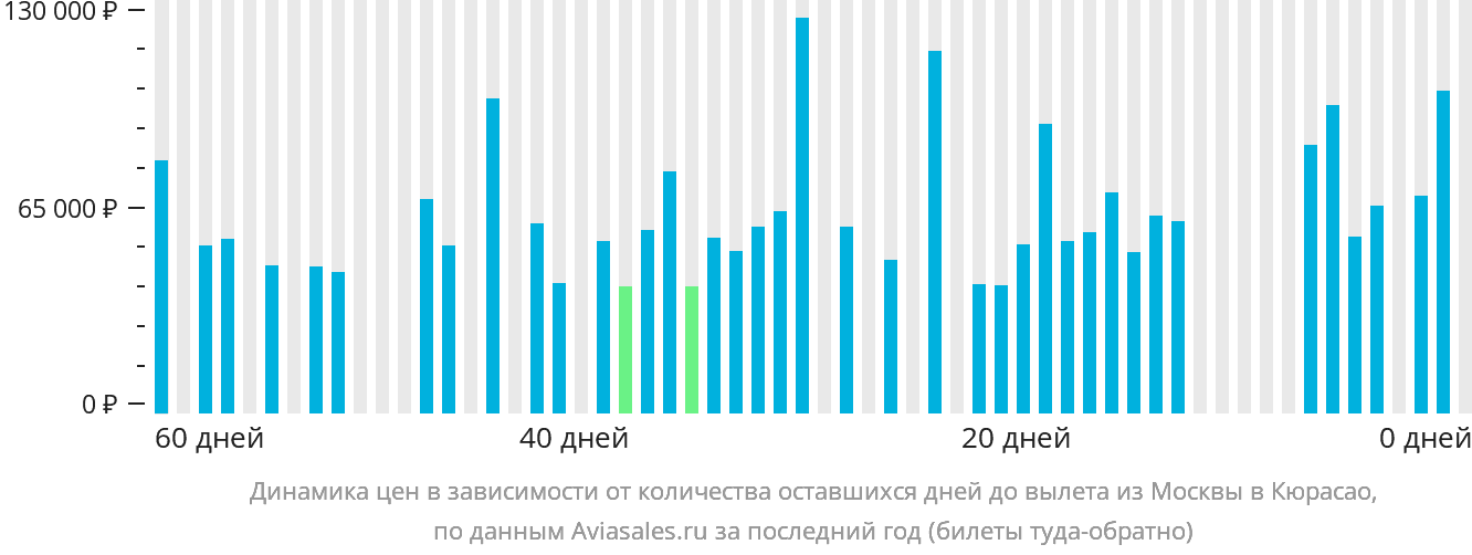 Динамика цен в зависимости от количества оставшихся дней до вылета из Москвы на Кюрасао