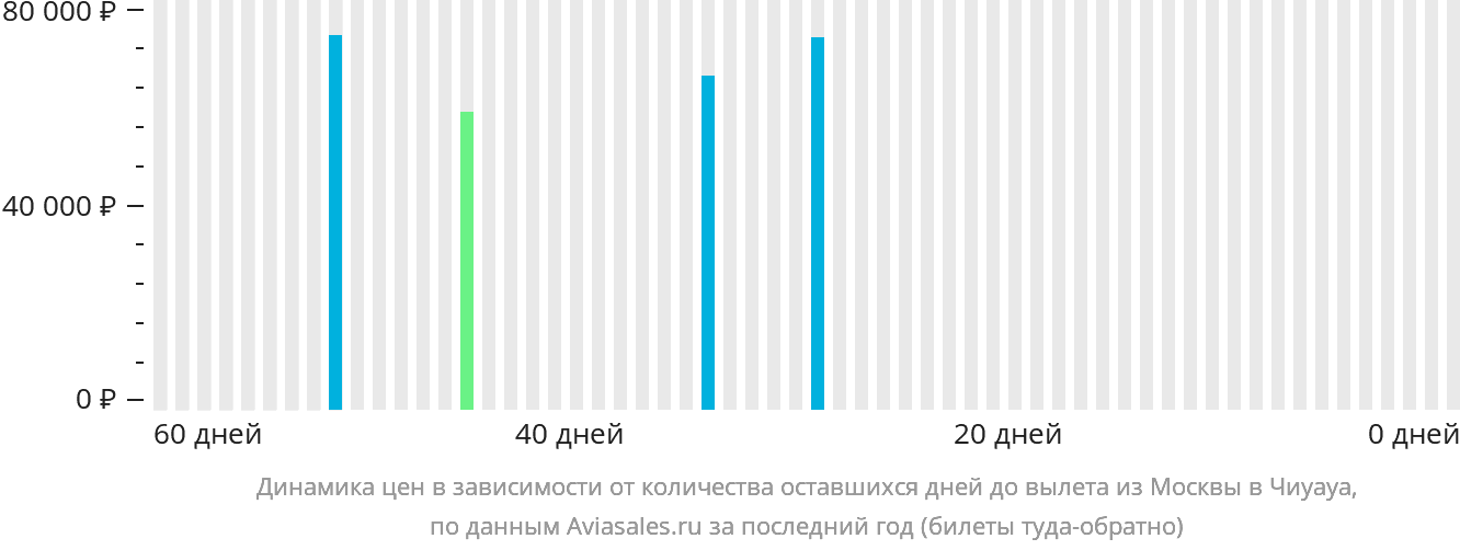 Динамика цен в зависимости от количества оставшихся дней до вылета из Москвы в Чиуауа