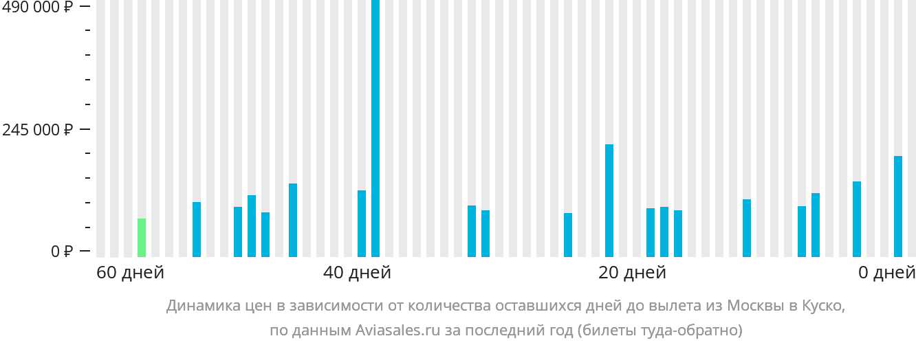 Динамика цен в зависимости от количества оставшихся дней до вылета из Москвы в Куско