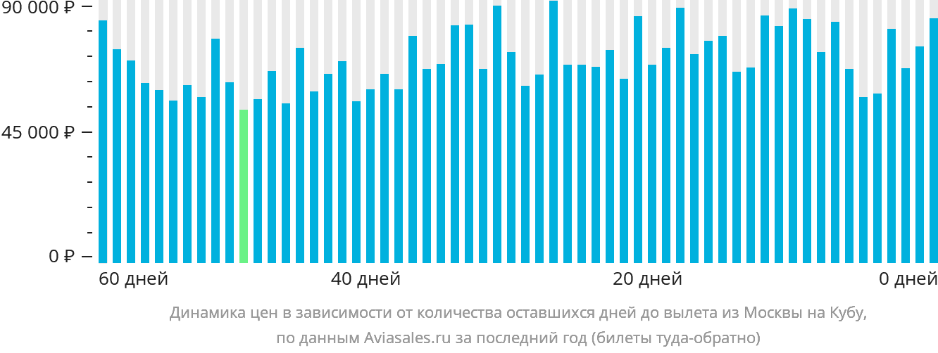Динамика цен в зависимости от количества оставшихся дней до вылета из Москвы на Кубу