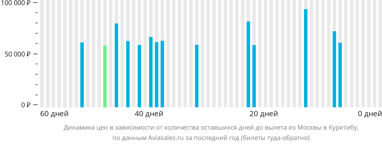 Динамика цен в зависимости от количества оставшихся дней до вылета из Москвы в Куритибу