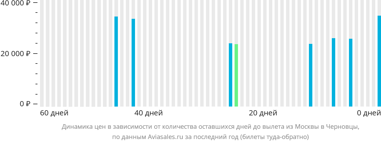 Динамика цен в зависимости от количества оставшихся дней до вылета из Москвы в Черновцы