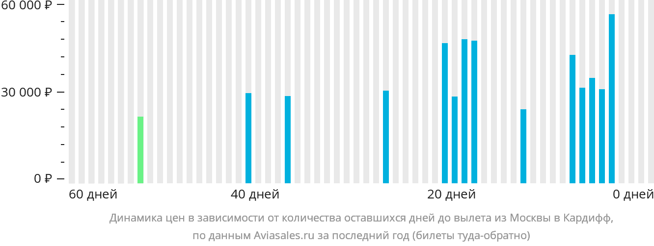 Динамика цен в зависимости от количества оставшихся дней до вылета из Москвы в Кардифф
