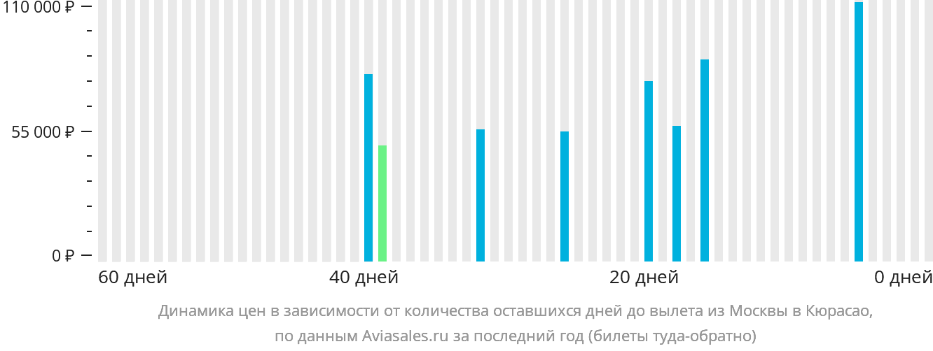 Динамика цен в зависимости от количества оставшихся дней до вылета из Москвы в Кюрасао