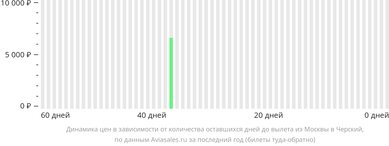 Динамика цен в зависимости от количества оставшихся дней до вылета из Москвы в Черский