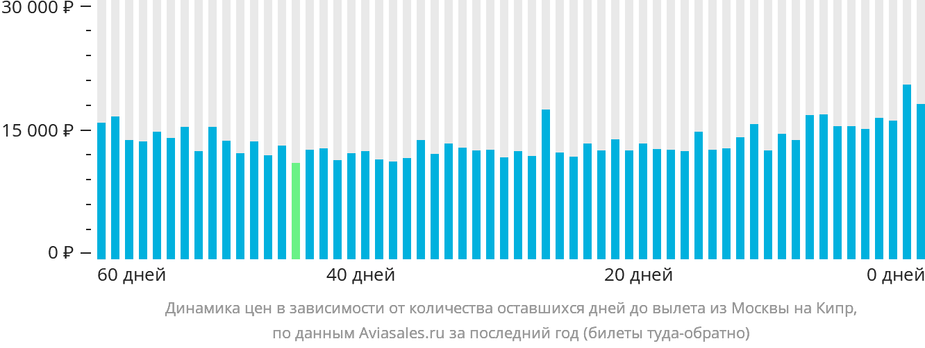 Динамика цен в зависимости от количества оставшихся дней до вылета из Москвы на Кипр