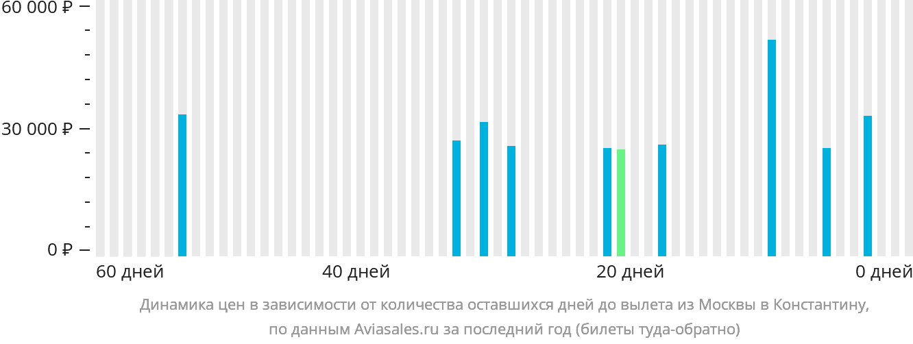 Динамика цен в зависимости от количества оставшихся дней до вылета из Москвы в Константину