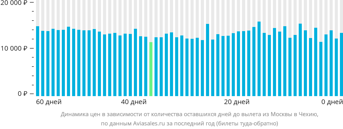 Динамика цен в зависимости от количества оставшихся дней до вылета из Москвы в Чехию