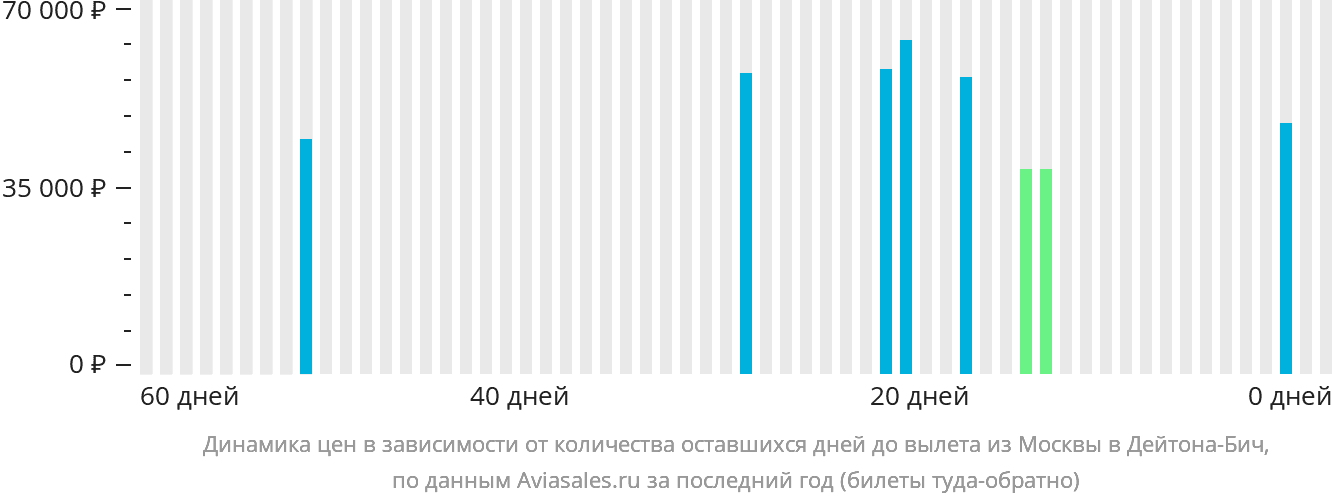 Динамика цен в зависимости от количества оставшихся дней до вылета из Москвы в Дейтона-Бич