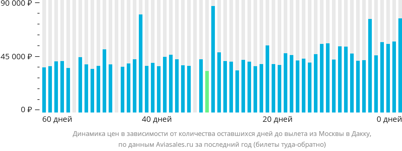 Динамика цен в зависимости от количества оставшихся дней до вылета из Москвы в Дакку