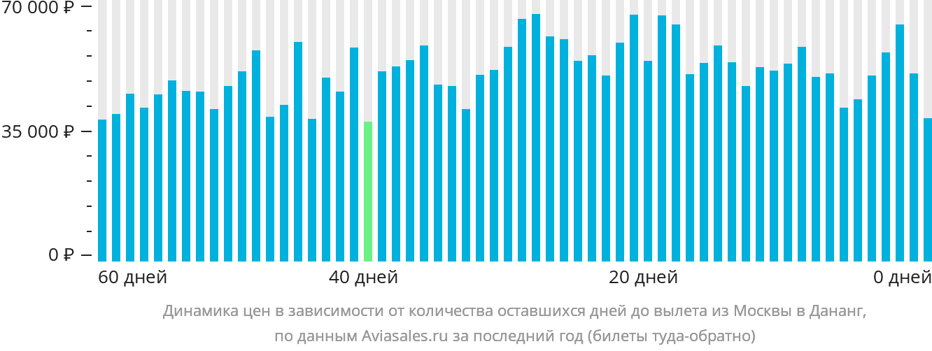Динамика цен в зависимости от количества оставшихся дней до вылета из Москвы в Дананг