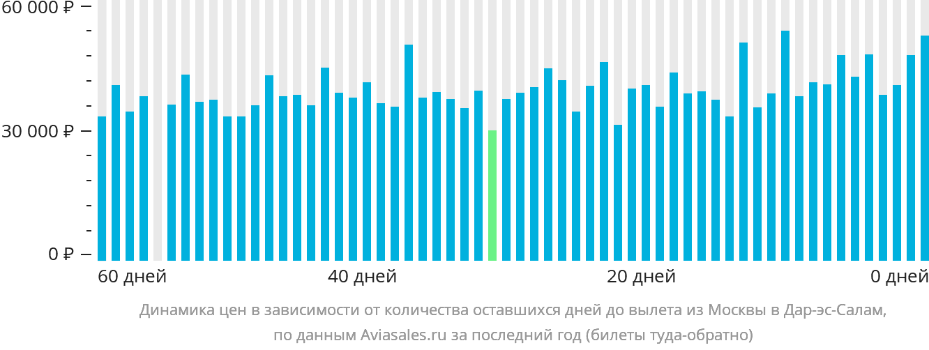 Динамика цен в зависимости от количества оставшихся дней до вылета из Москвы в Дар-эс-Салам