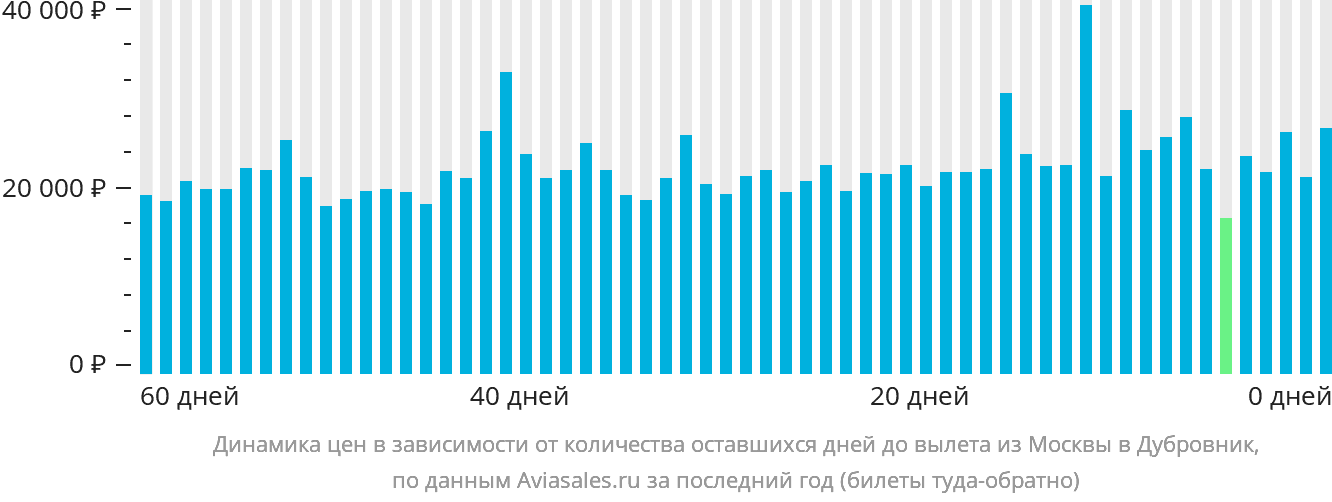 Динамика цен в зависимости от количества оставшихся дней до вылета из Москвы в Дубровник