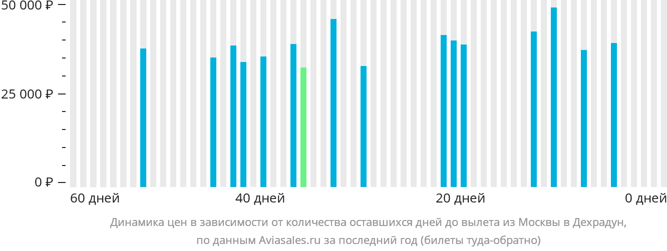 Динамика цен в зависимости от количества оставшихся дней до вылета из Москвы в Дехрадун