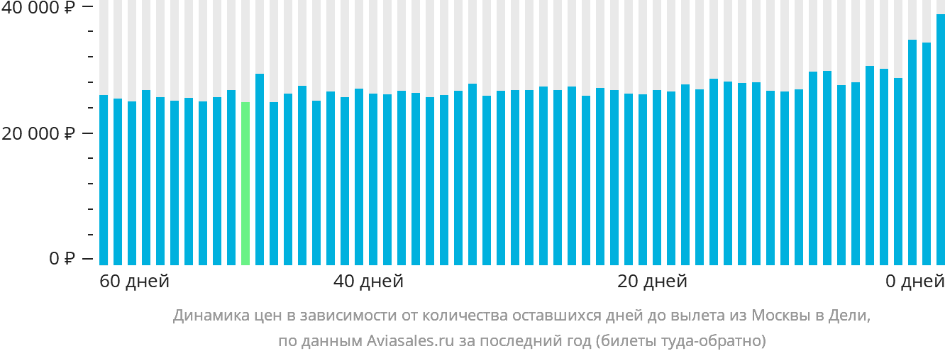 Динамика цен в зависимости от количества оставшихся дней до вылета из Москвы в Дели