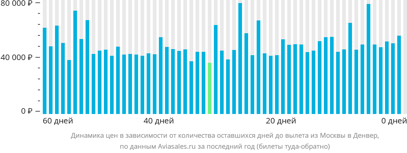 Динамика цен в зависимости от количества оставшихся дней до вылета из Москвы в Денвер
