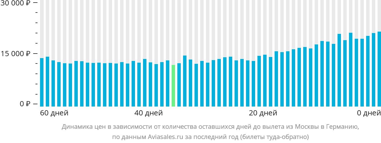 Динамика цен в зависимости от количества оставшихся дней до вылета из Москвы в Германию