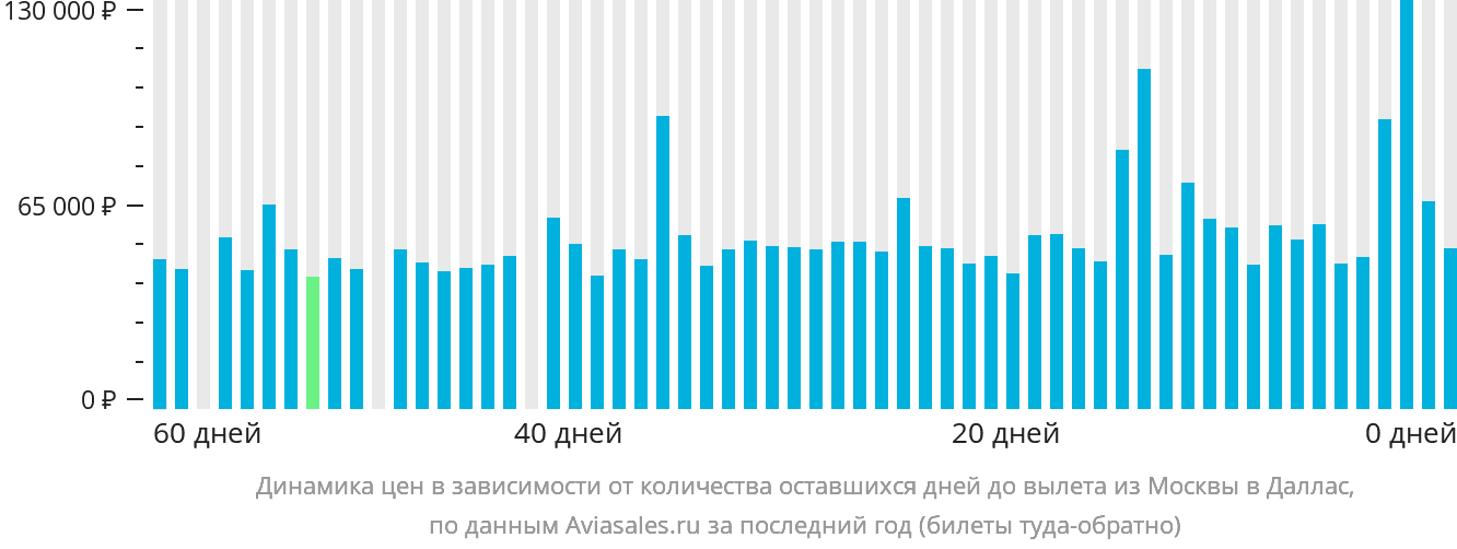 Динамика цен в зависимости от количества оставшихся дней до вылета из Москвы в Даллас