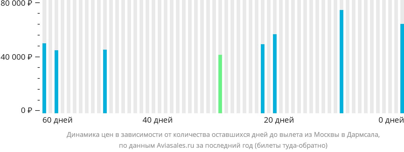 Динамика цен в зависимости от количества оставшихся дней до вылета из Москвы в Дармсала