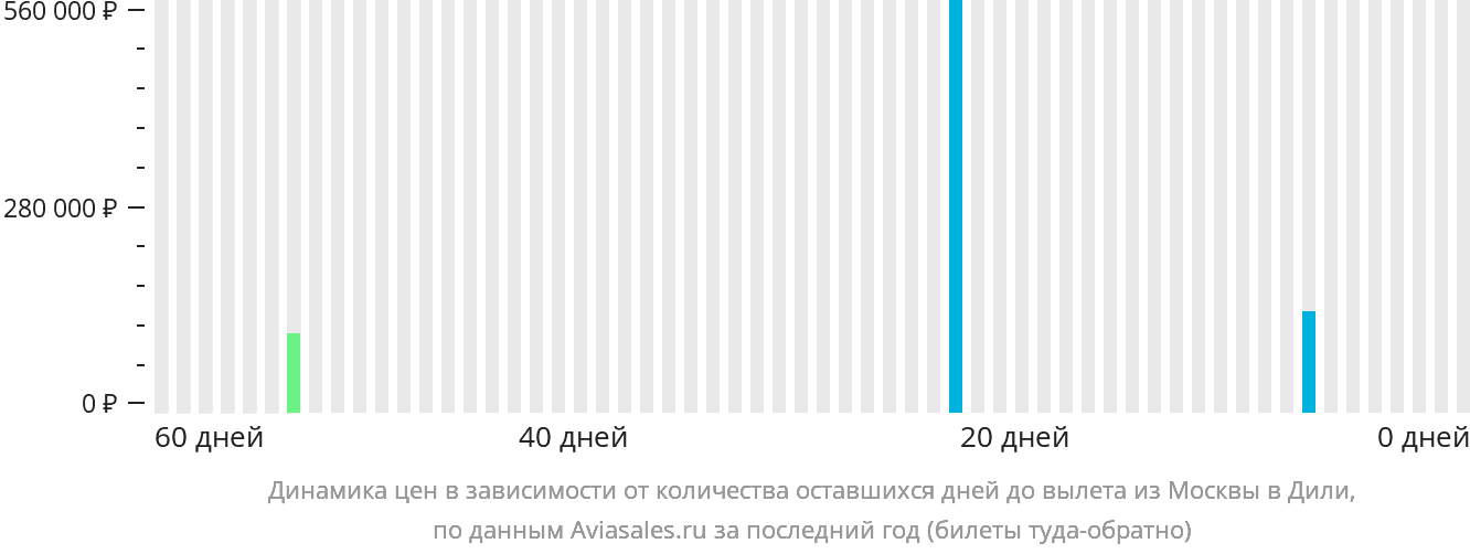 Динамика цен в зависимости от количества оставшихся дней до вылета из Москвы в Дили