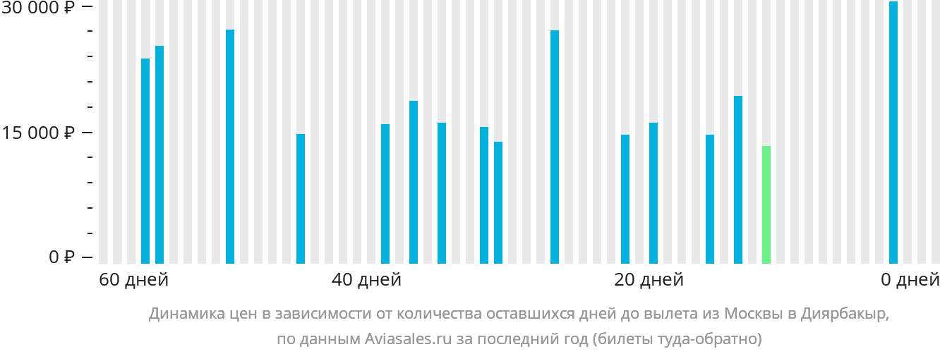 Динамика цен в зависимости от количества оставшихся дней до вылета из Москвы в Диярбакыр